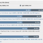 Australia’s top 5 laptops based on battery life
